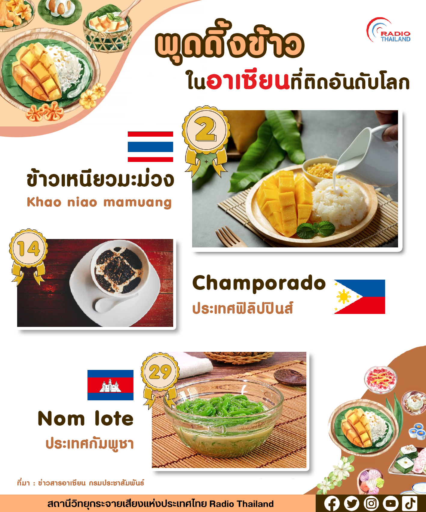 ข้าวเหนียวมะม่วงของไทย ผงาดขึ้นอันดับ 2 พุดดิ้งข้าวที่ดีที่สุดในโลก !