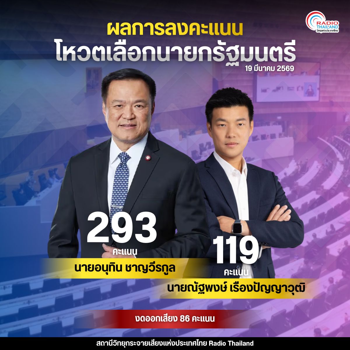 ผลการลงคะแนนเลือกนายกรัฐมนตรี (19 มี.ค.69)