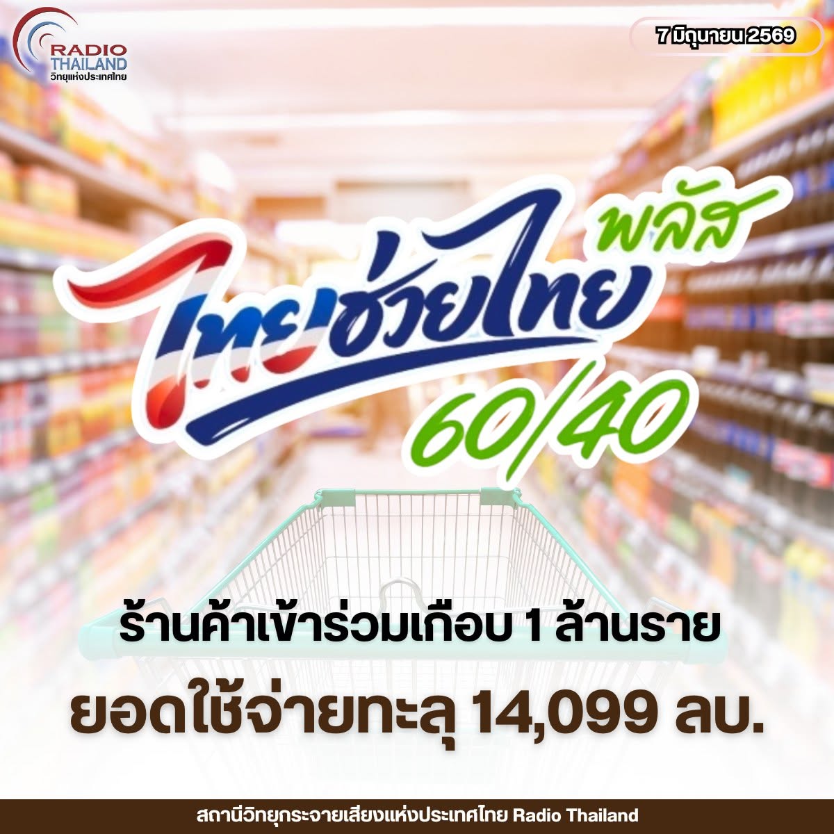 &ldquo;ไทยช่วยไทย พลัส (60/40)&rdquo; กระแสตอบรับดี ยอดใช้จ่ายทะลุ 14,099 ล้านบาท ผู้ใช้สิทธิกว่า 21.85 ล้านราย ร้านค้าเข้าร่วมเกือบ 1 ล้านราย